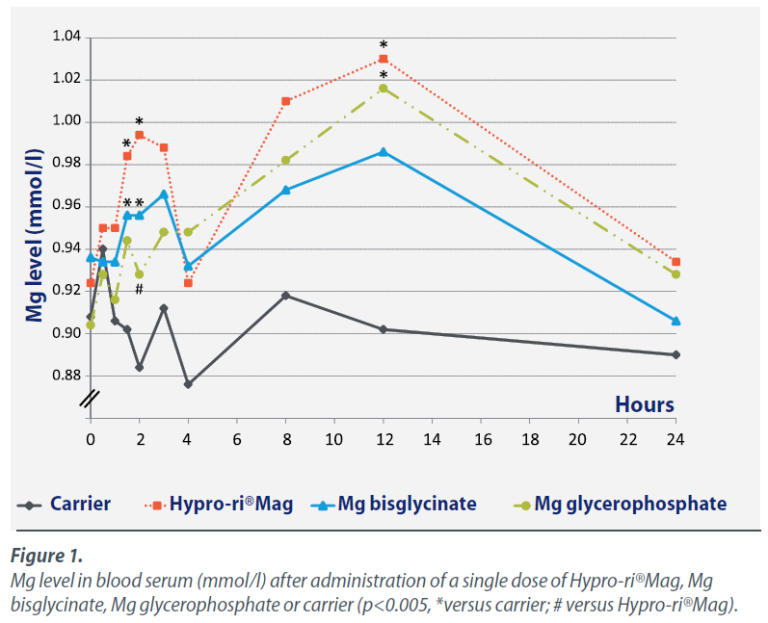 Zoom on the 2 key criteria for choosing the right magnesium: content ...